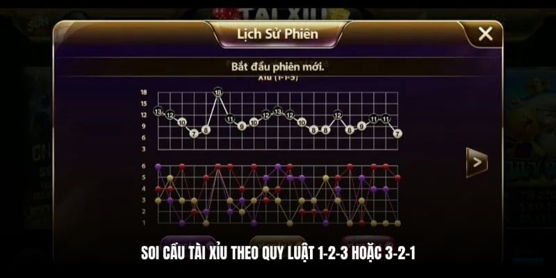 Soi cầu Tài Xỉu dựa vào quy luật 1-2-3 hoặc 3-2-1